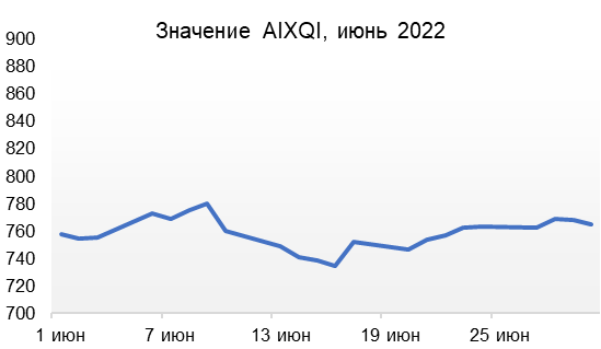 За месяц объем торгов на AIX вырос более чем в два раза 1531291 - Kapital.kz 