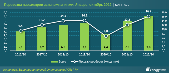 Пассажирские авиаперевозки выросли в цене на 16%  1729599 - Kapital.kz 