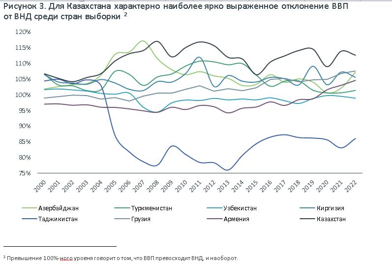 ВНД Казахстана рекордно уступает ВВП страны - АКРА 3142435 - Kapital.kz 