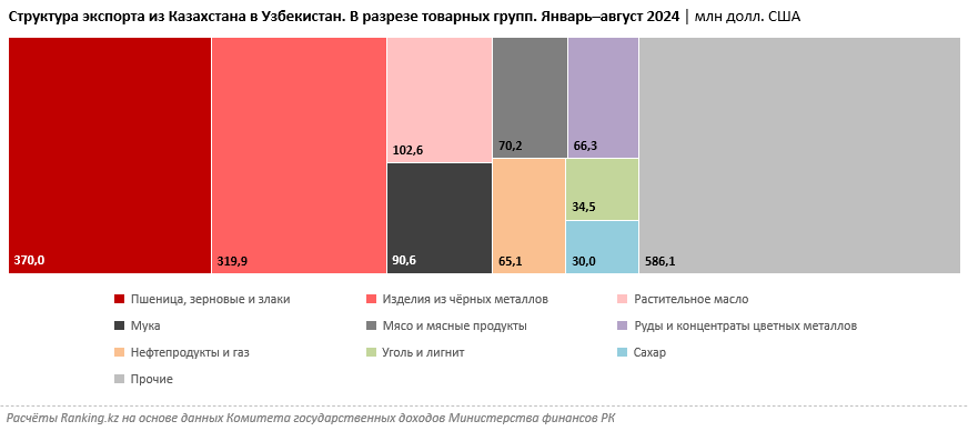 За 10 лет импорт из Узбекистана в Казахстан сократился на треть 3440175 - Kapital.kz 