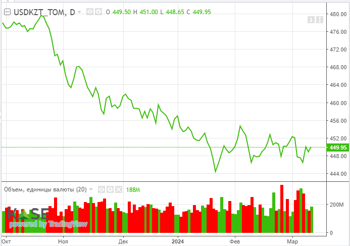 Котировки Brent растут на фоне сокращения запасов нефти в США 2841673 - Kapital.kz 