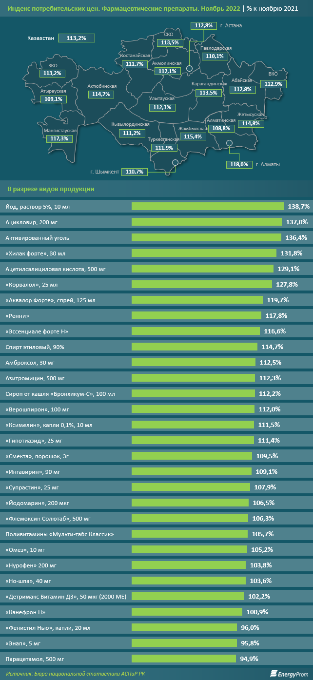 За 10 месяцев импорт медикаментов вырос на 18% 1755839 - Kapital.kz 