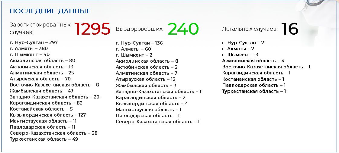 Коронавирусом заболели уже 1295 человек 274013 - Kapital.kz 