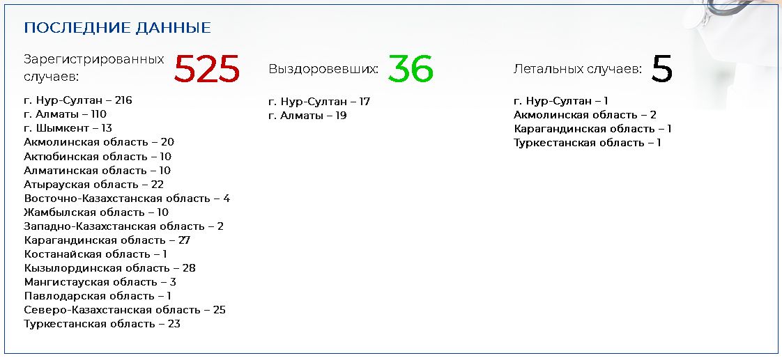 Коронавирусом в Казахстане заболели уже 525 человек 255304 - Kapital.kz 