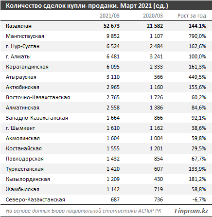 В рейтинге стран по доступности жилья Казахстан занял 35-е место 724607 - Kapital.kz 