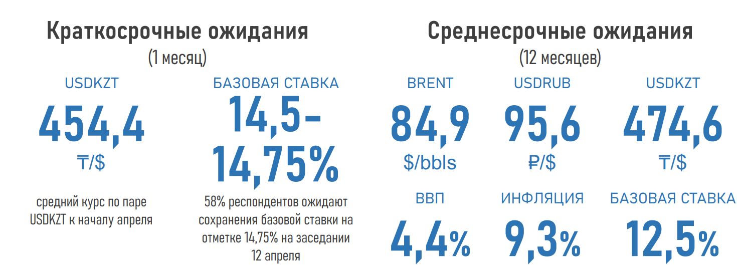 Большинство опрошенных экспертов ожидают сохранения базовой ставки 2836777 - Kapital.kz 