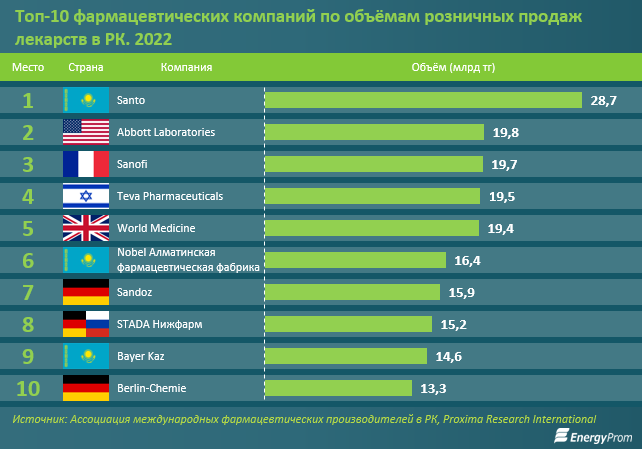 Фармацевтическая индустрия сократила выпуск лекарств на 18% 1893222 - Kapital.kz 