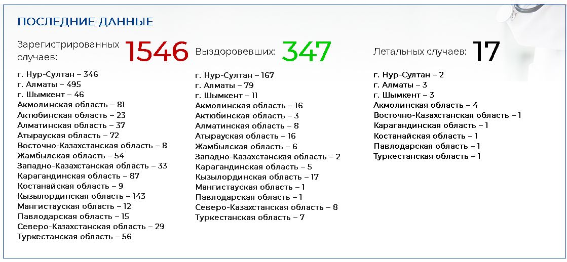 Заболевших коронавирусом в Казахстане уже 1546 278177 - Kapital.kz 