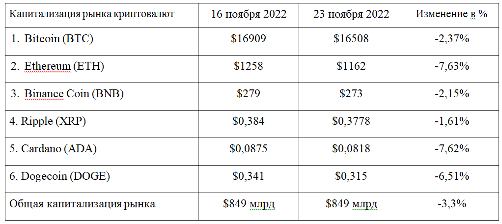 Криптовалютное домино: банкротство FTX продолжает разрушать рынок 1702965 - Kapital.kz 