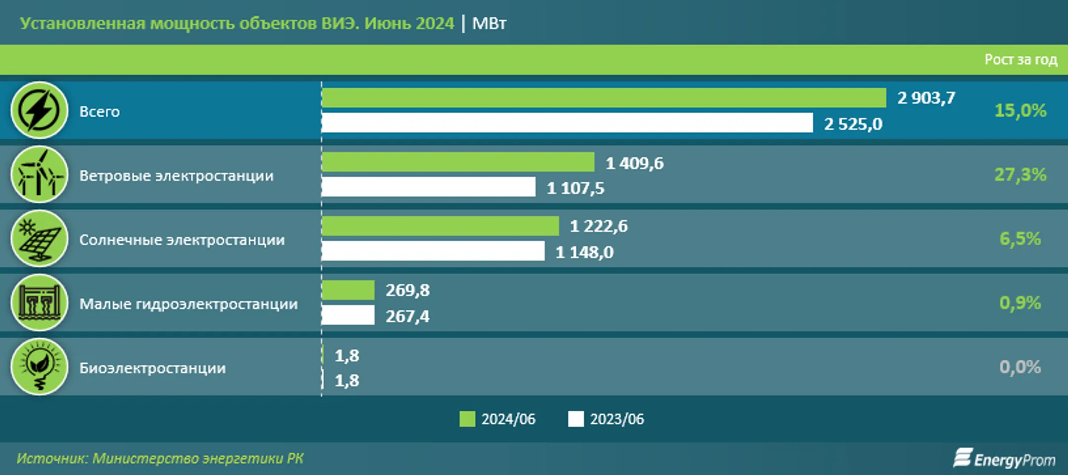 Инвестиции в «зеленую» экономику выросли почти в четыре раза - Image Kapital.kz