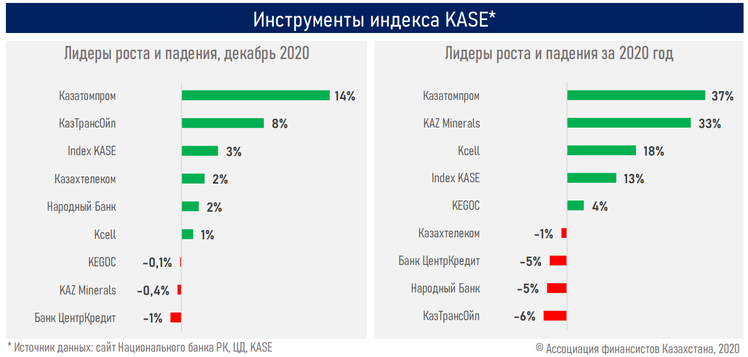 Индекс KASE достиг 13-летнего максимума - АФК 560480 - Kapital.kz 