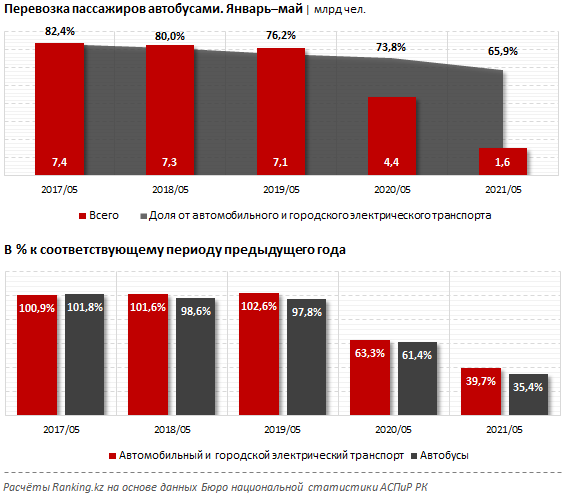 Доходы автобусных парков возобновили рост 821480 - Kapital.kz 