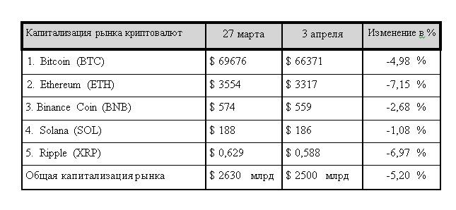 Халвинг близко: крупнейшие игроки рынка продолжают скупать Bitcoin 2889046 - Kapital.kz 