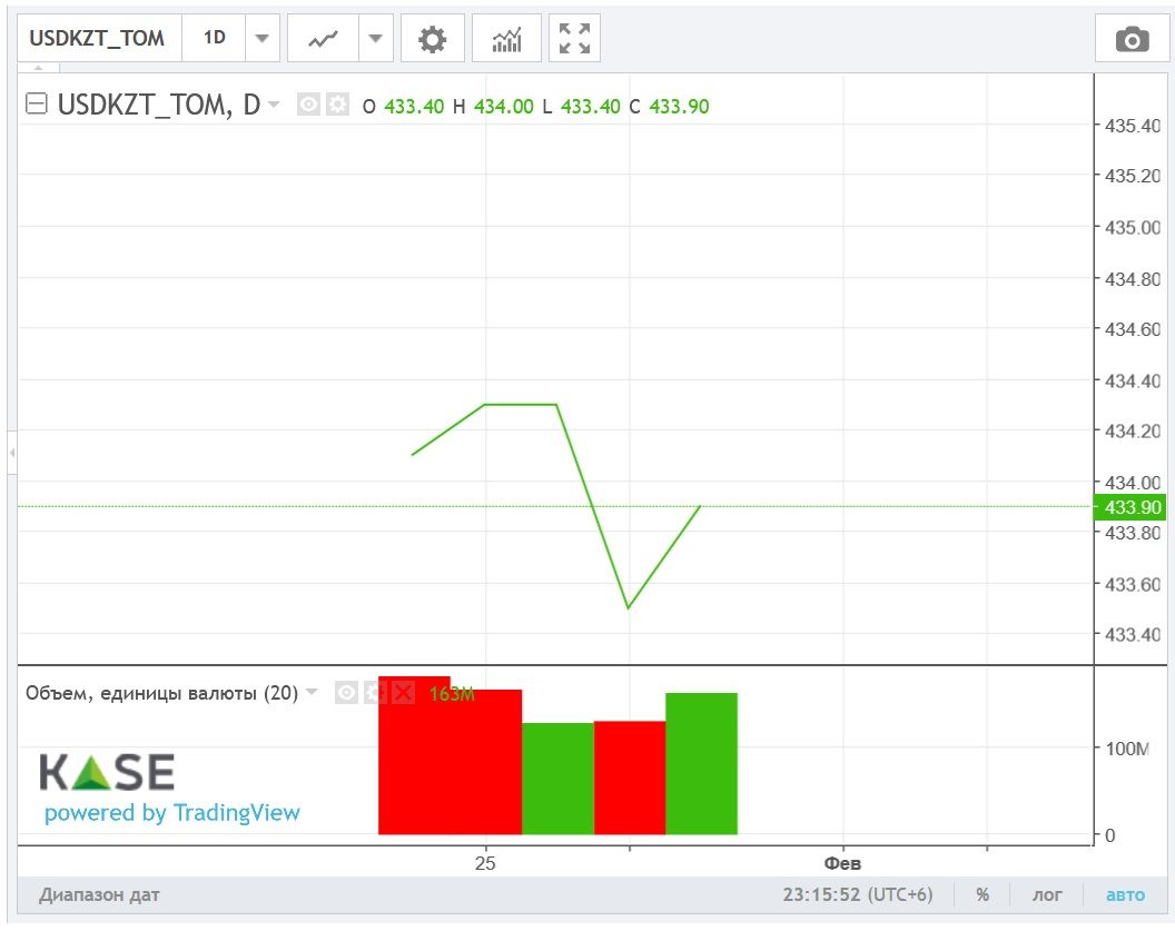 Торги закрылись возле отметки 434 тенге за доллар 1194779 - Kapital.kz 