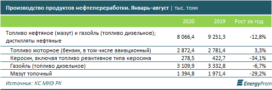 Бензин подорожал на 2% за год, дизель подешевел на 1% 432406 - Kapital.kz 