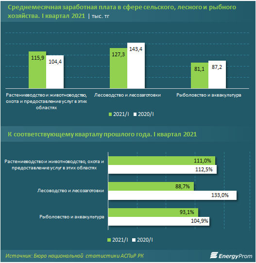 Зарплата работников сельского хозяйства вдвое меньше средней по стране 866952 - Kapital.kz 