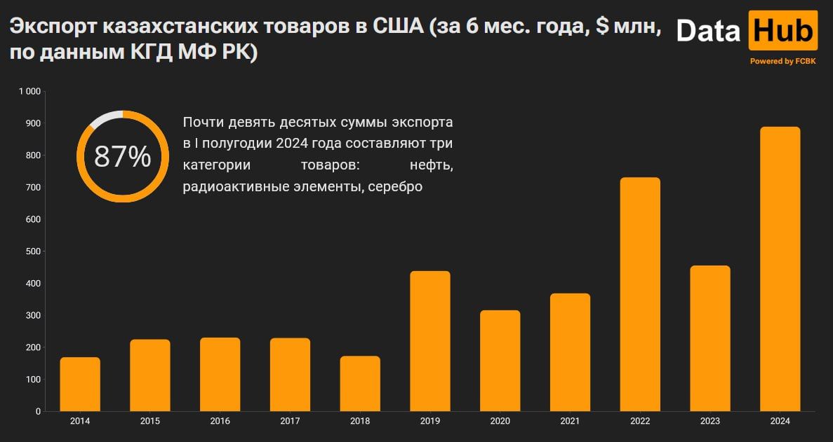 Экспорт товаров из Казахстана в США побил рекорд за десятилетие 3262645 - Kapital.kz 