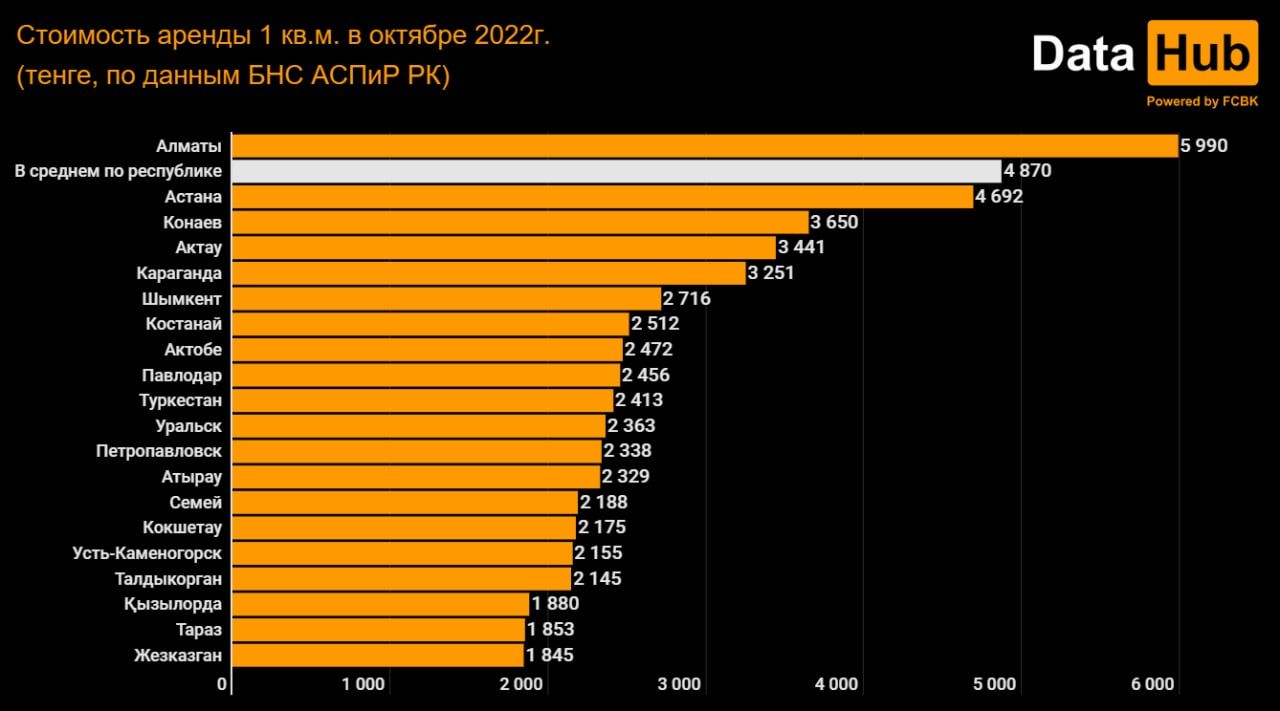 Аренда жилья в Алматы подорожала на 81% с начала года  1662427 - Kapital.kz 