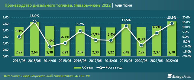 Производство дизельного топлива бьет рекорды 1538280 - Kapital.kz 