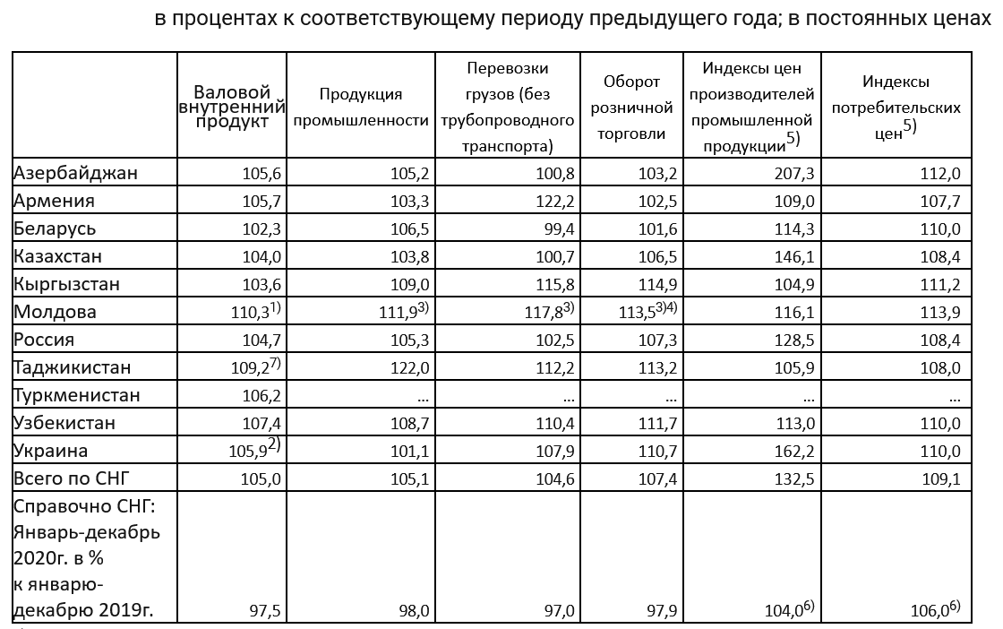 В СНГ объем промышленного производства вырос на 5,1% 1258498 - Kapital.kz 