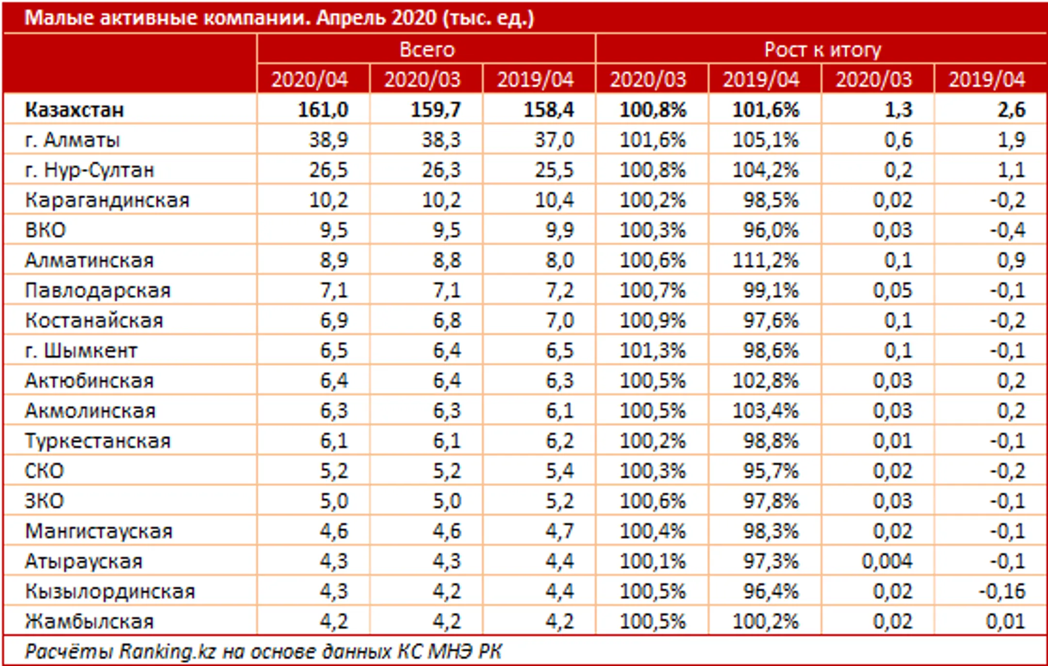 Количество малых активных компаний растет - Image Kapital.kz