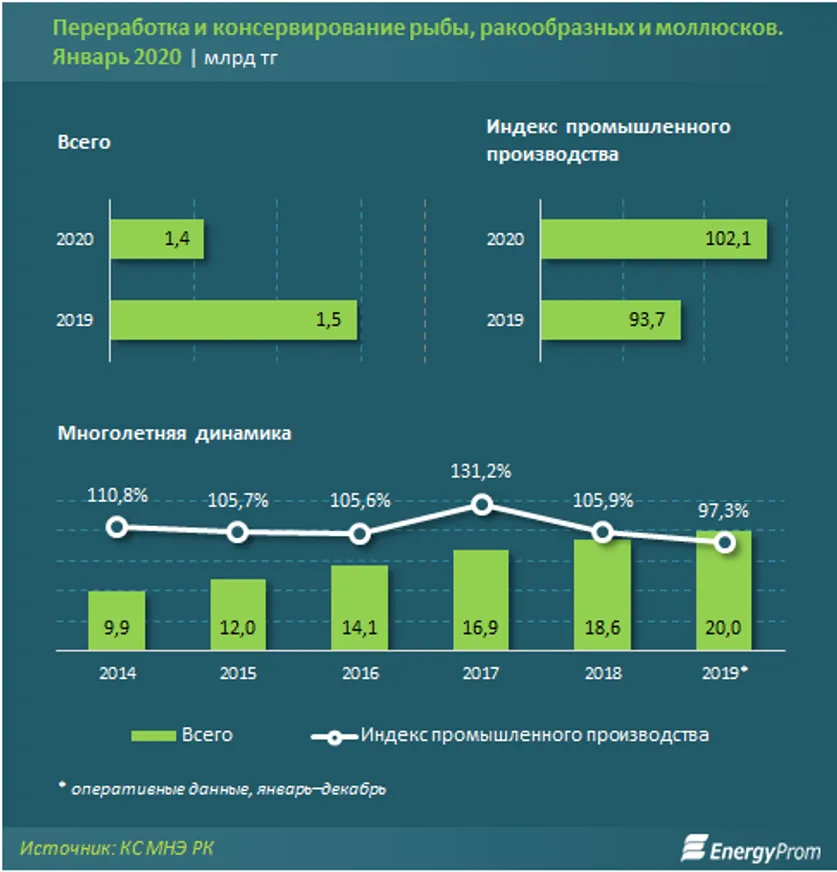 Рынок переработанной рыбы более чем наполовину удерживают импортеры - фото kapital.kz