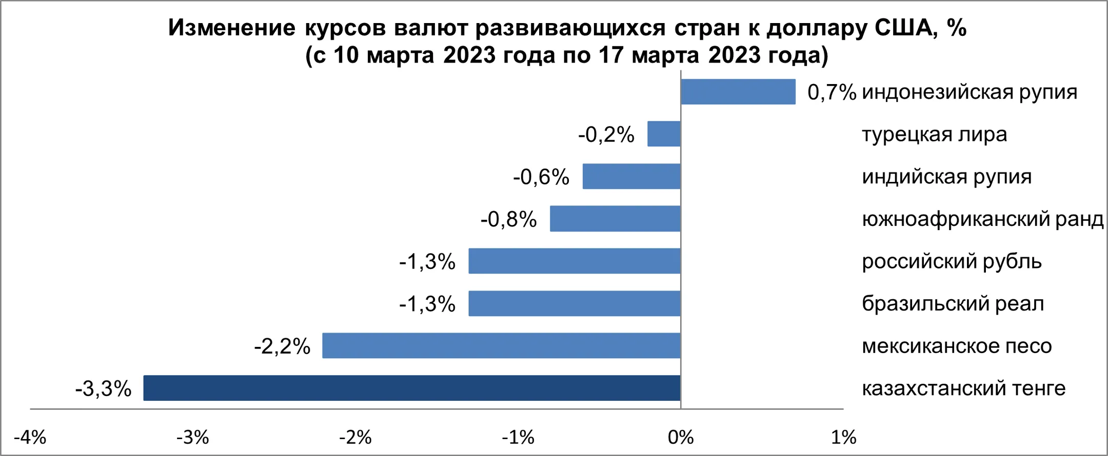 Обзор по валютам развивающихся стран с 10 по 17 марта - Image Kapital.kz