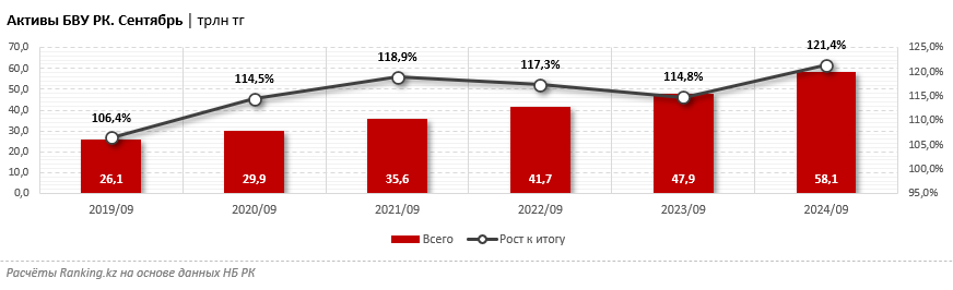 Банки Казахстана заплатили налоги на сумму более 700 млрд тенге 3562740 — Kapital.kz 