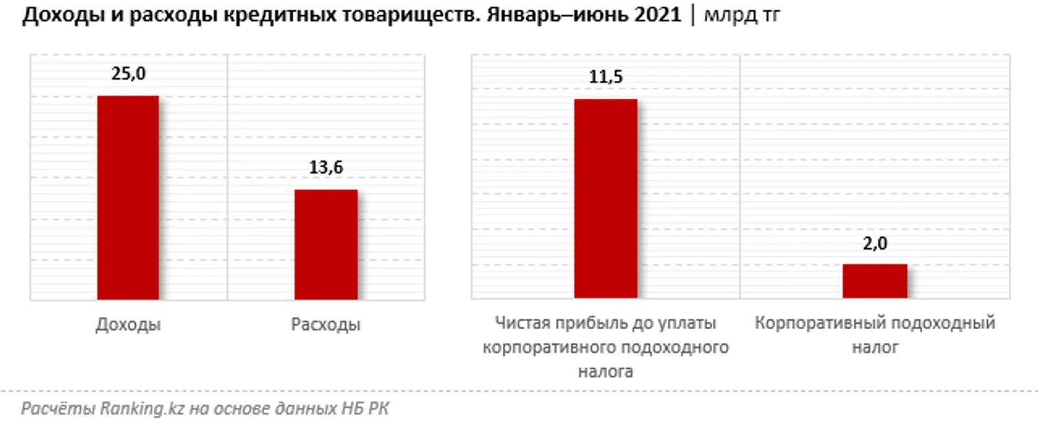 Кредитные товарищества уплатили КПН почти на 2 млрд тенге - фото kapital.kz