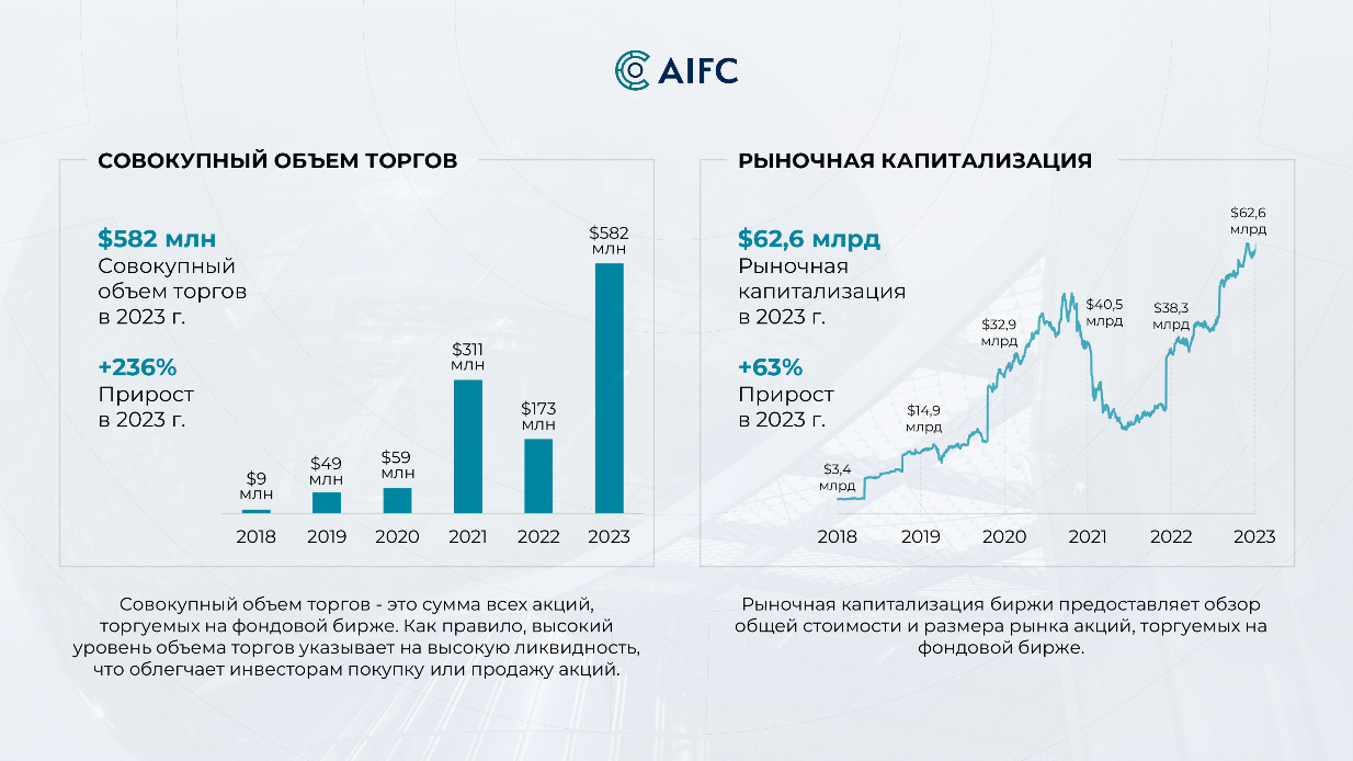 За год количество розничных инвесторов на AIX выросло в три раза 2753845 - Kapital.kz 