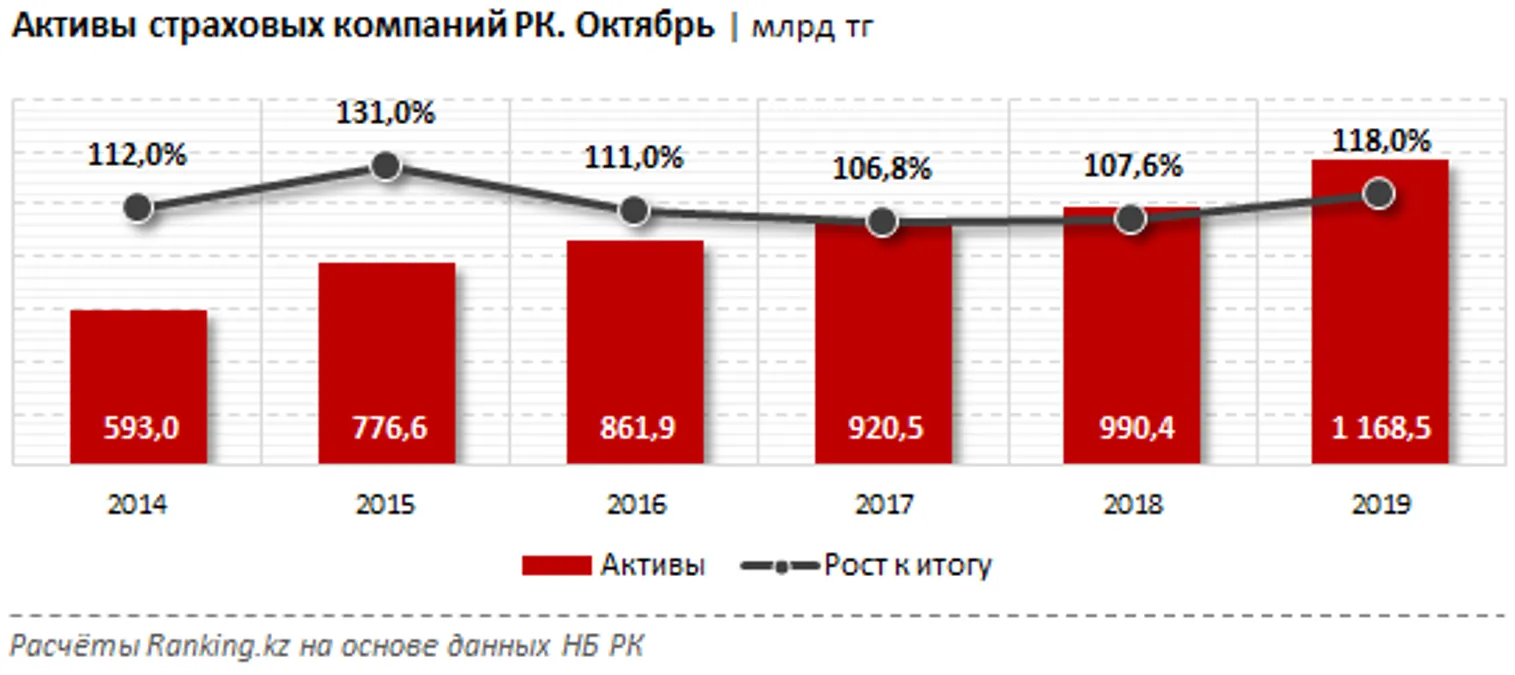 Активы страховых компаний увеличились на 18% за год - фото kapital.kz