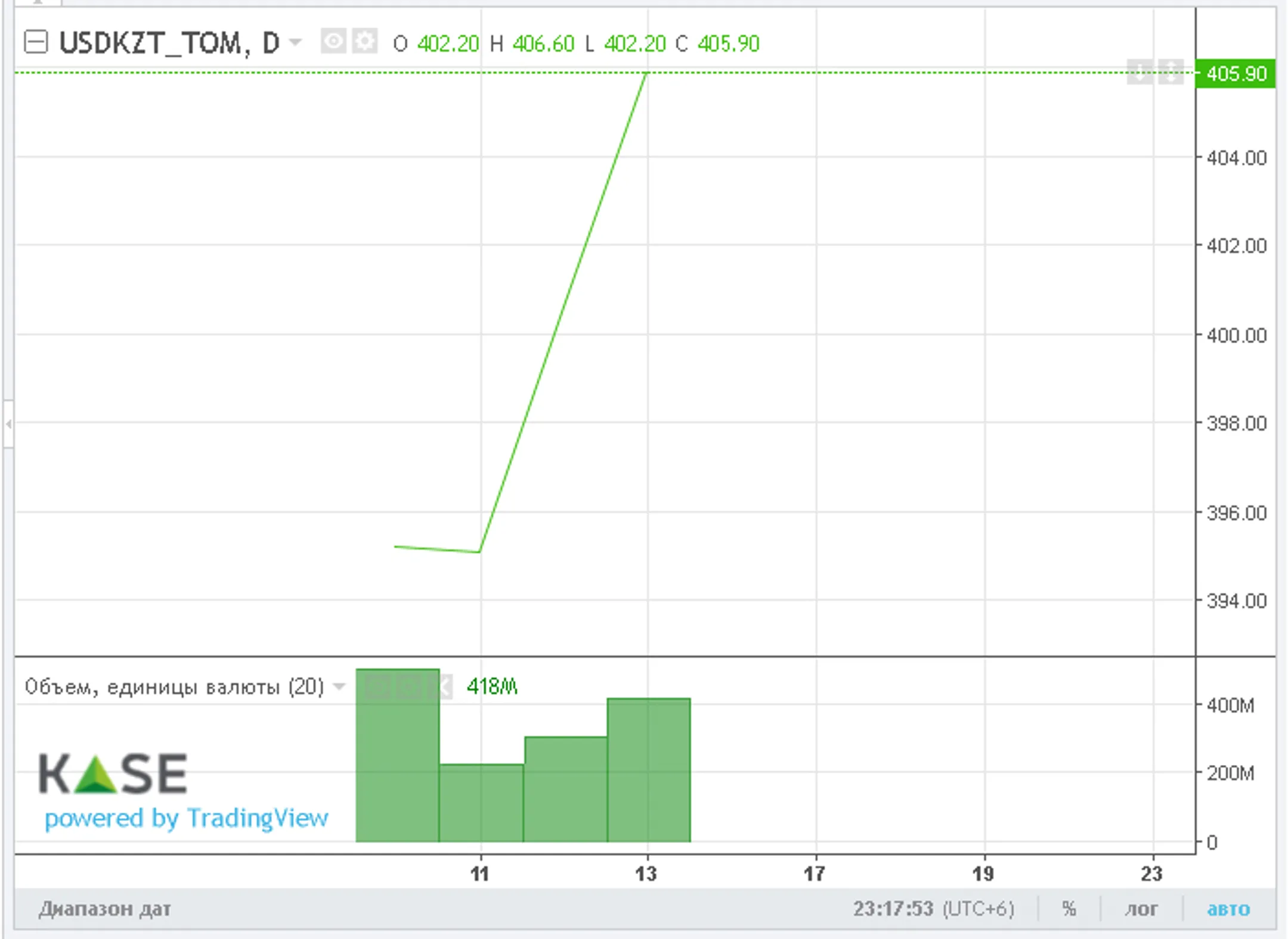Тенге пережил шоковую неделю - Image Kapital.kz