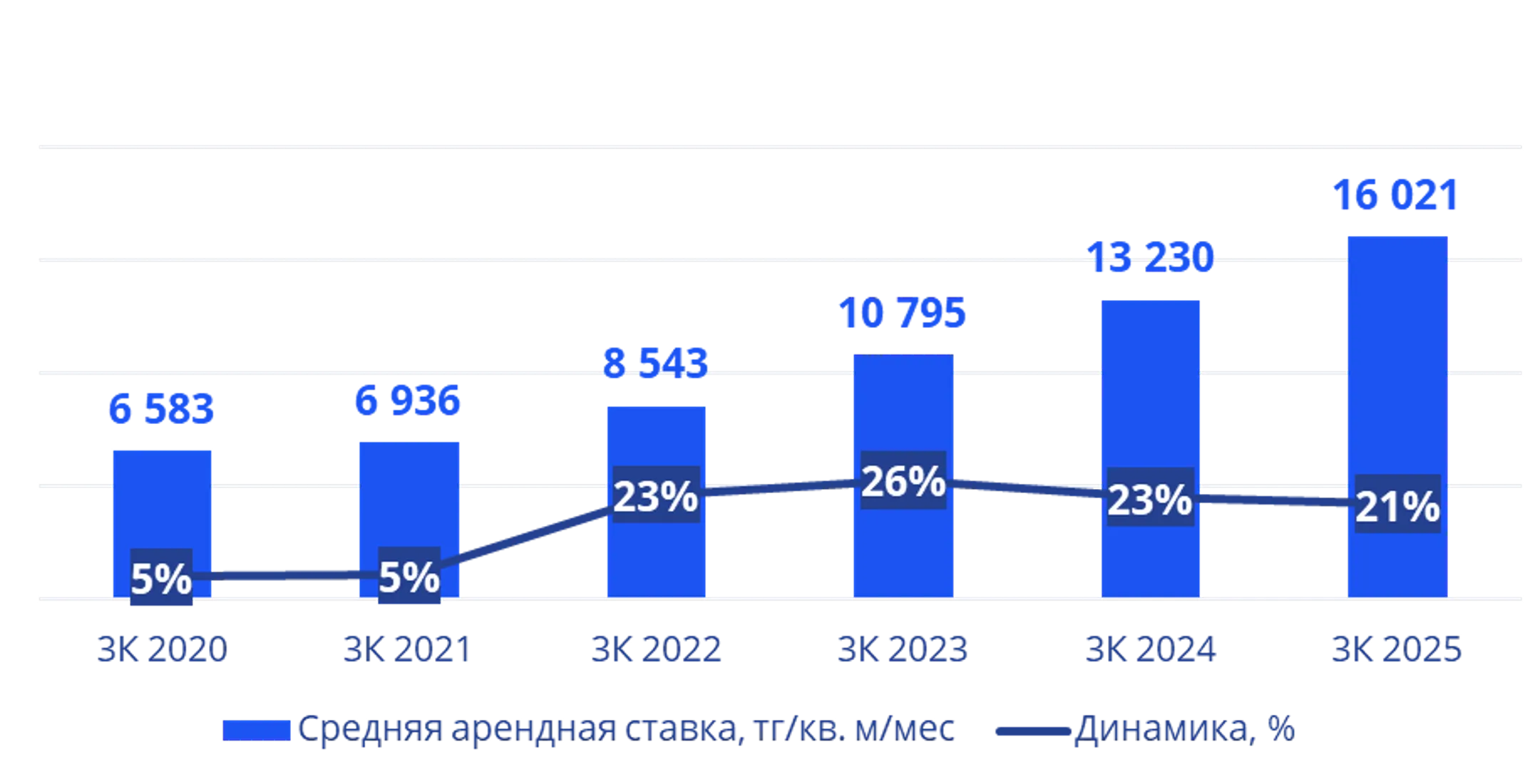 Динамика ставок аренды офисных помещений в Алматы
