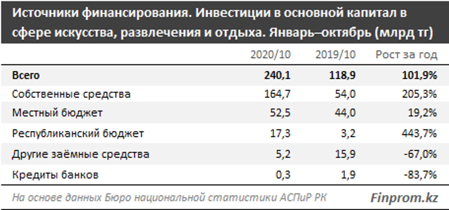 Инвестиции в сферу искусства и досуга составили 240 млрд тенге - фото kapital.kz