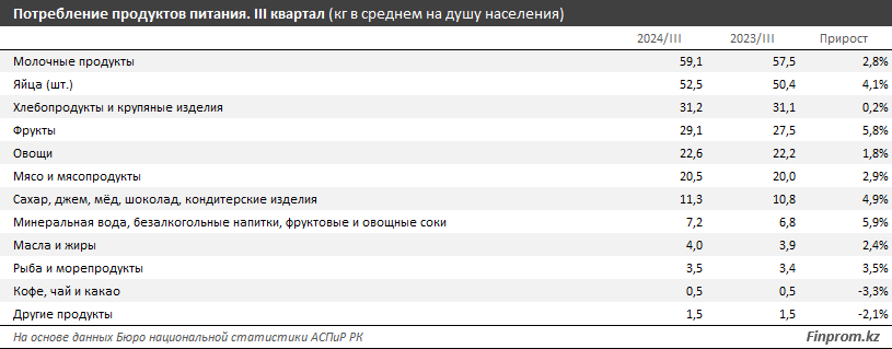 Треть всех расходов казахстанцев на продовольствие приходится на мясо 3622449 — Kapital.kz 