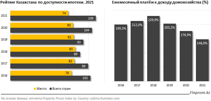 Казахстан по доступности ипотеки занял 74-е место из 109 613414 - Kapital.kz 