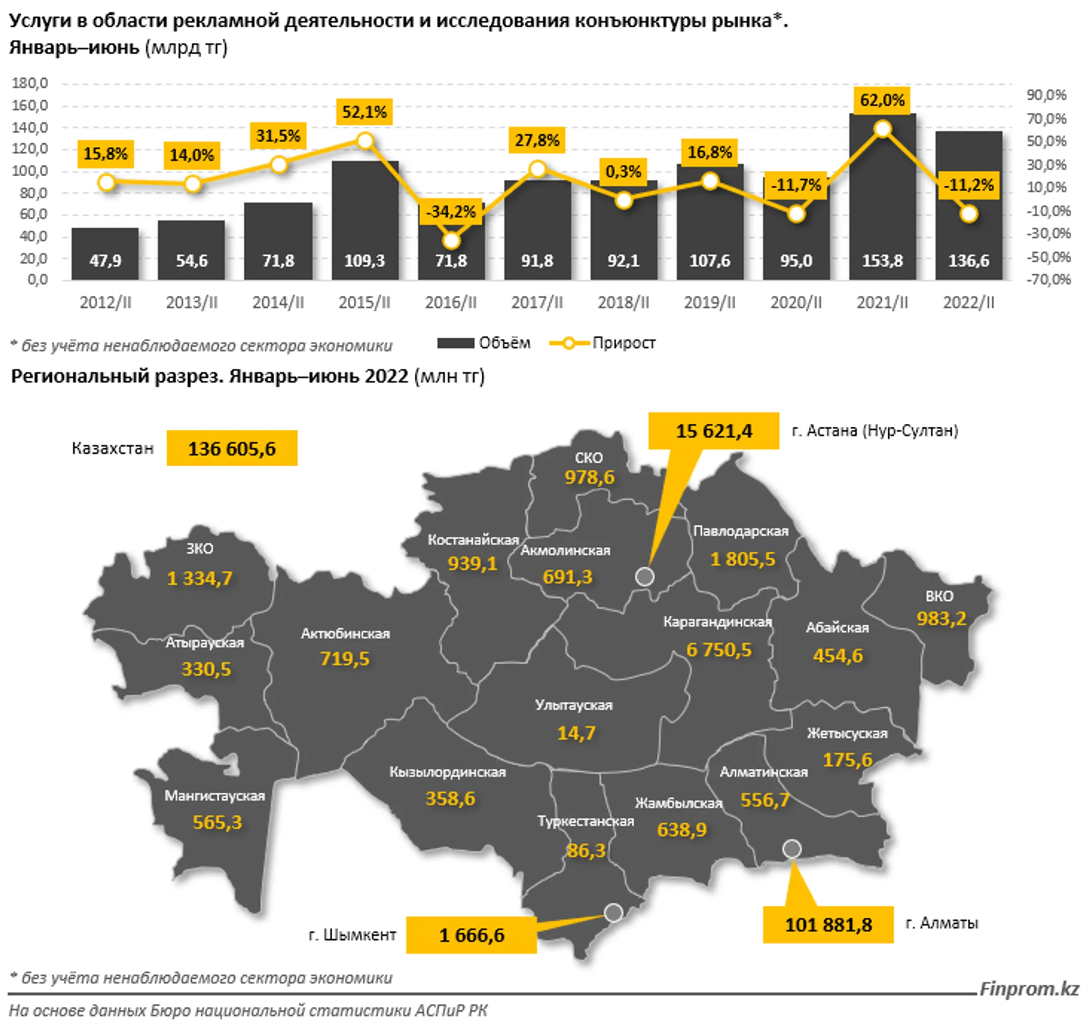 В сфере рекламы и маркетинга оказали услуги на 136,6 млрд тенге - Image Kapital.kz