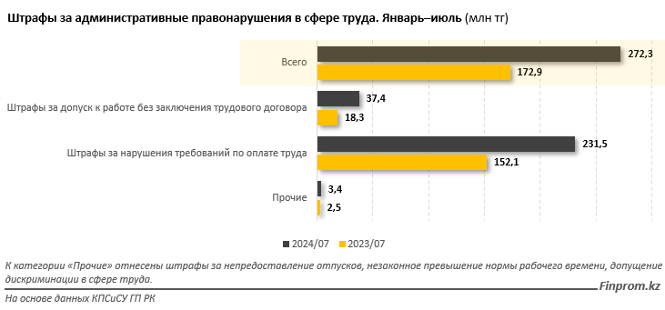 Работодатели стали чаще нарушать права сотрудников 3323931 - Kapital.kz 