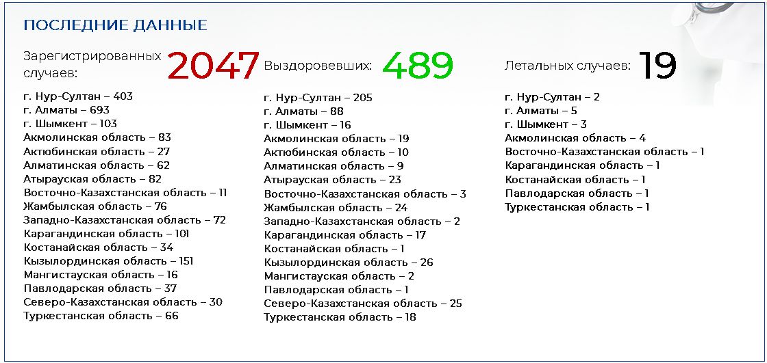 Коронавирусом в Казахстане заболели уже 2047 человек 282399 - Kapital.kz 