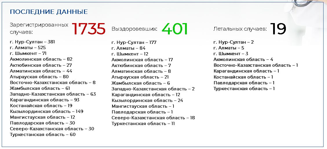 Выявлено 24 новых случая COVID-19 278967 - Kapital.kz 