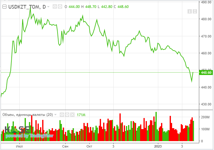 Индекс S&P 500 к 8 марта может упасть до 3800 пунктов – Bank of America  1896490 - Kapital.kz 