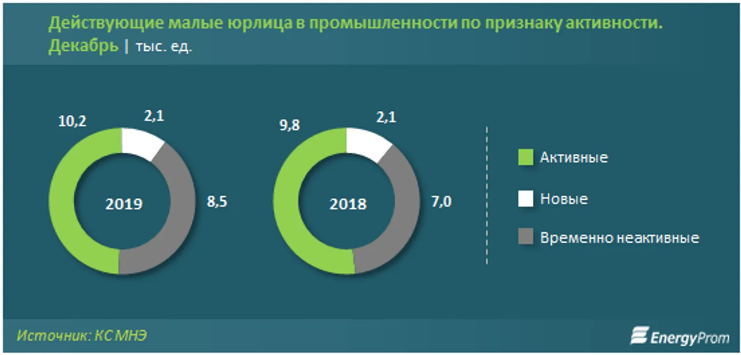 Всего 7% малых компаний относятся к промсектору - фото kapital.kz
