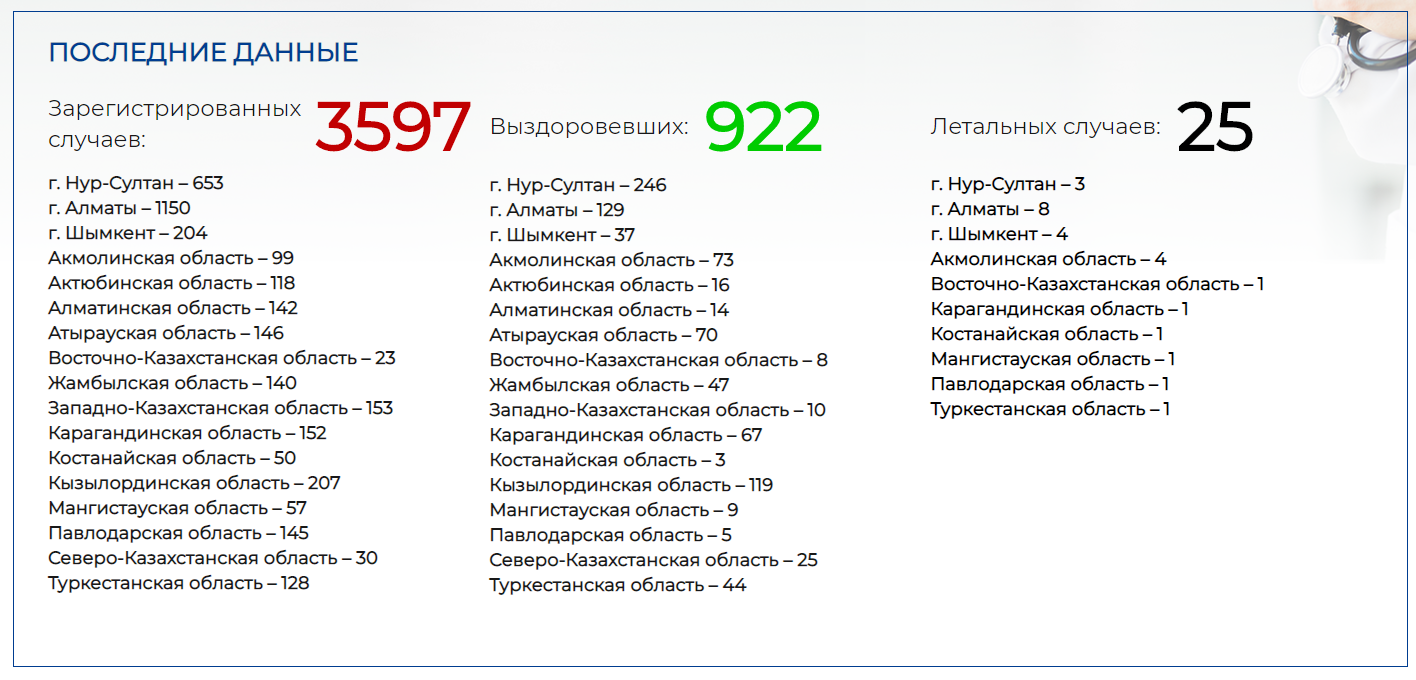 Количество зараженных COVID-19 выросло до 3597 человек 296518 - Kapital.kz 