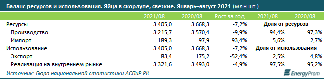 За 9 месяцев в Казахстане произведено 3,6 млрд яиц 1020480 - Kapital.kz 