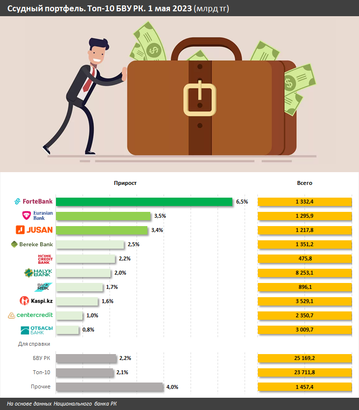 Ссудный портфель БВУ вырос на 2% за месяц: какие банки в лидерах? 2159752 - Kapital.kz 