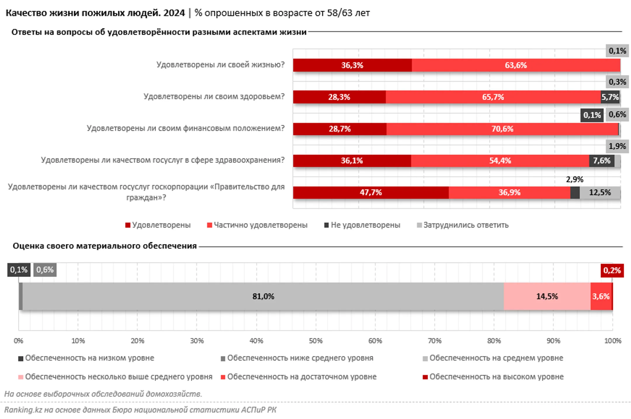 Казахстан достиг рекордного уровня демографической нагрузки - Image Kapital.kz