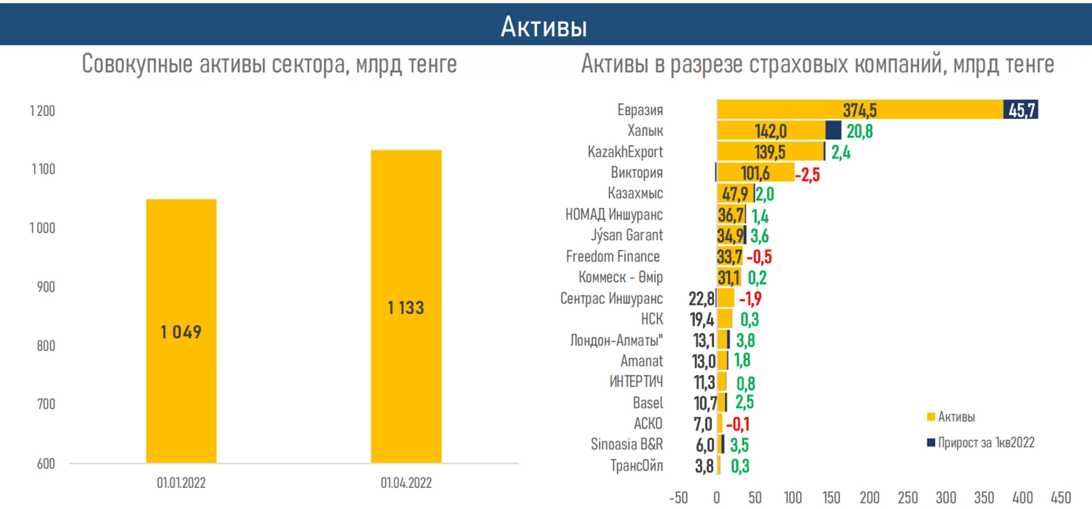 АФК опубликовала обзор рынка общего страхования за I квартал - Image Kapital.kz