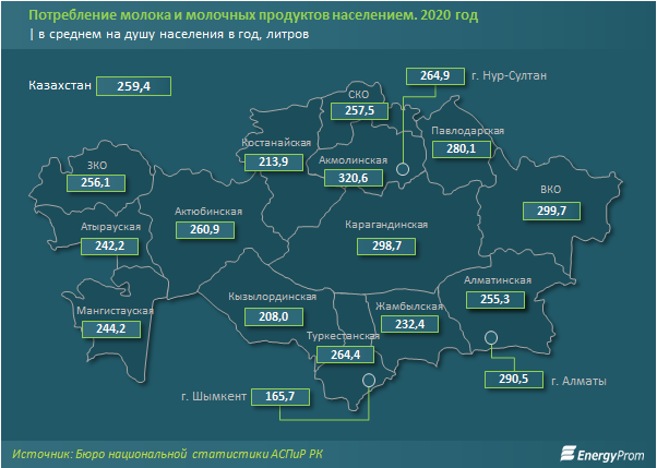 Выпуск молока и сливок вырос на 9% 730618 - Kapital.kz 