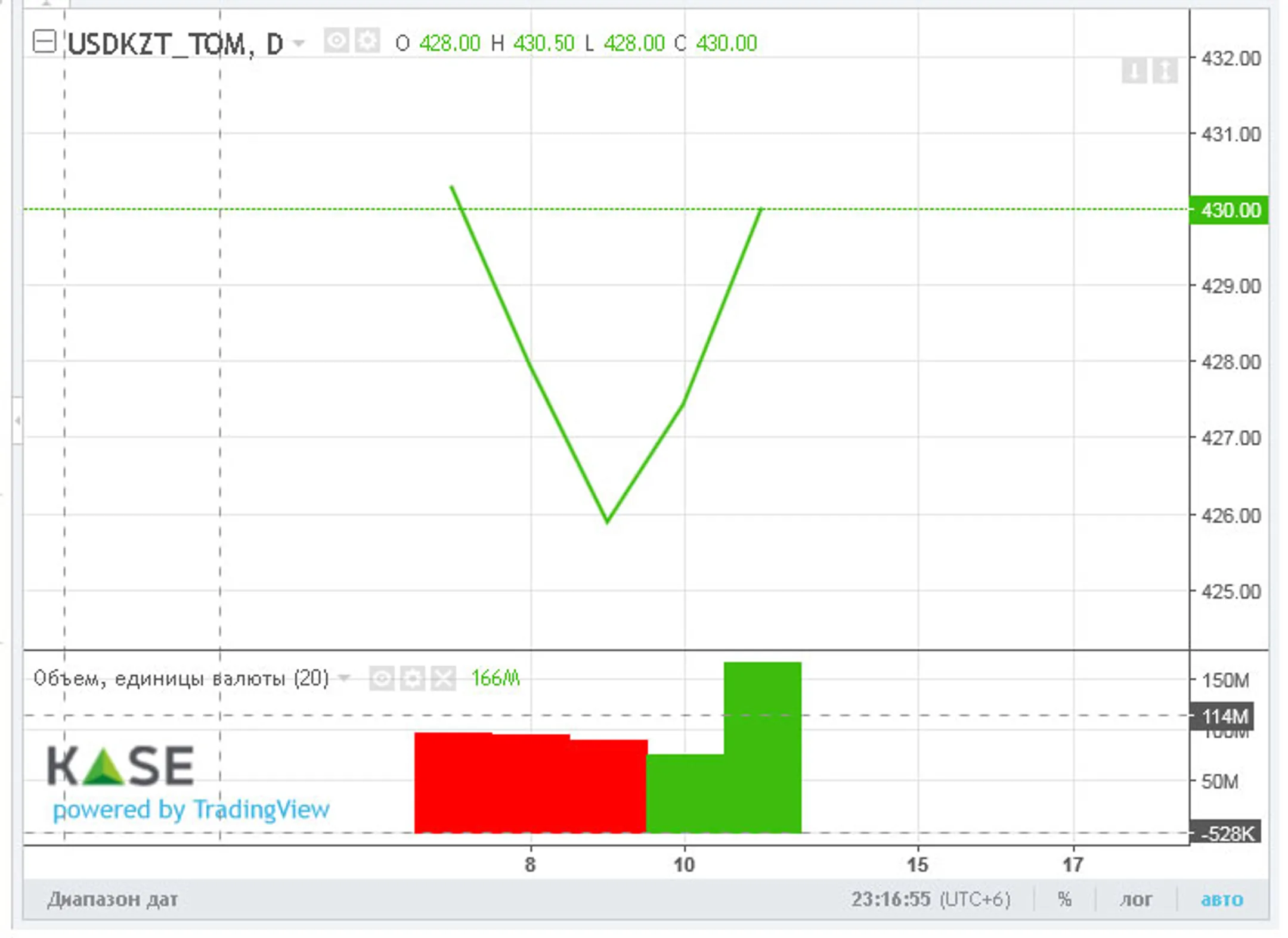 Торги закрылись возле отметки 429 тенге за доллар - Image Kapital.kz