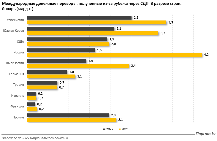 Объем денежных переводов в РК из-за рубежа сократился на 30,5% 1286127 - Kapital.kz 